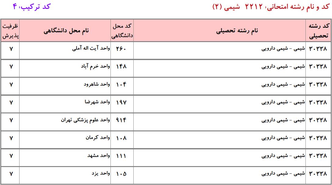 ظرفیت دکتری شیمی دارویی دانشگاه آزاد
