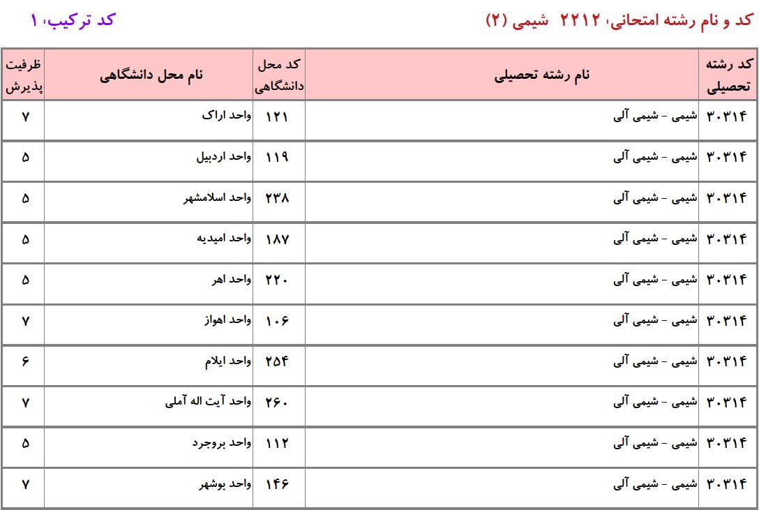 ظرفیت دکتری شیمی آلی دانشگاه آزاد