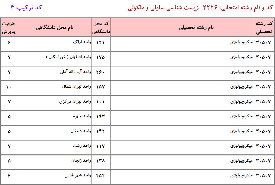 ظرفیت دکتری ﻣﻴﻜﺮوﺑﻴﻮﻟﻮژی دانشگاه آزاد