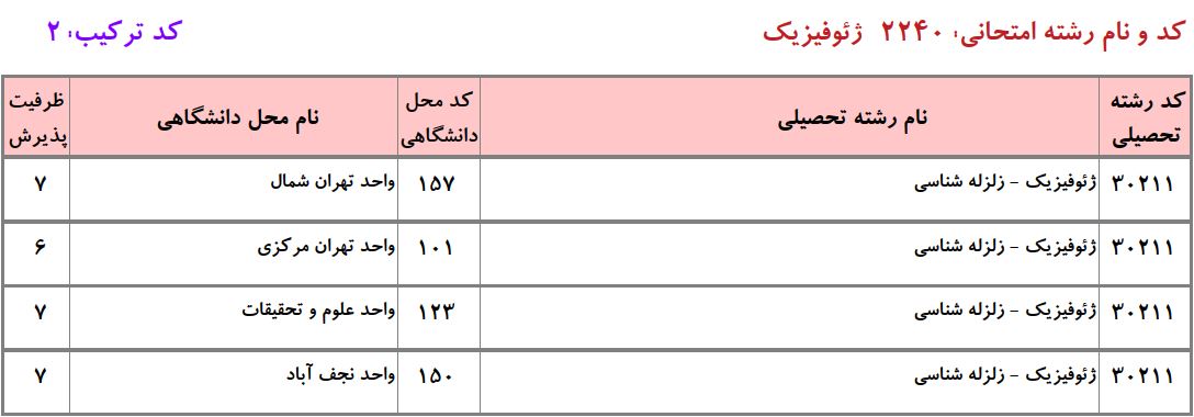 ظرفیت دکتری ژﺋﻮﻓﻴﺰیک - زلزله شناسی دانشگاه آزاد