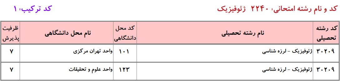 ظرفیت دکتری ژﺋﻮﻓﻴﺰیک ـ لرزه شناسی دانشگاه آزاد