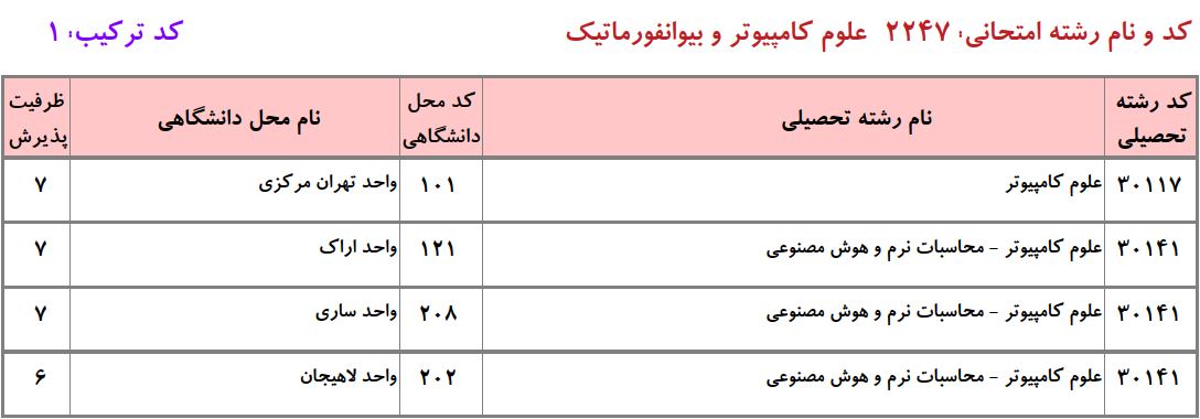 ظرفیت دکتری علوم کامپیوتر دانشگاه آزاد