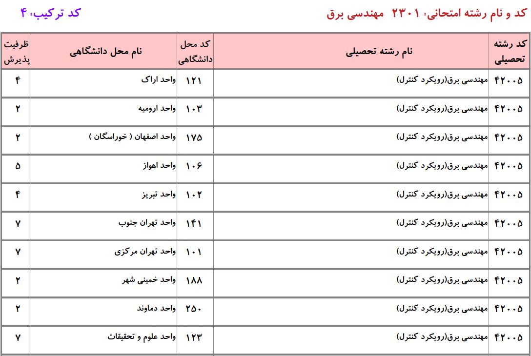 ظرفیت دکتری ﻣﻬﻨﺪسی ﺑﺮق ـ ﻛﻨﺘﺮل دانشگاه آزاد