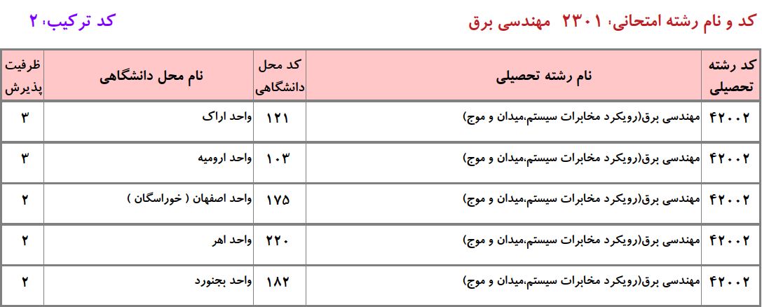 ظرفیت دکتری ﻣﻬﻨﺪسی ﺑﺮق ـ ﻣﺨﺎﺑﺮات دانشگاه آزاد