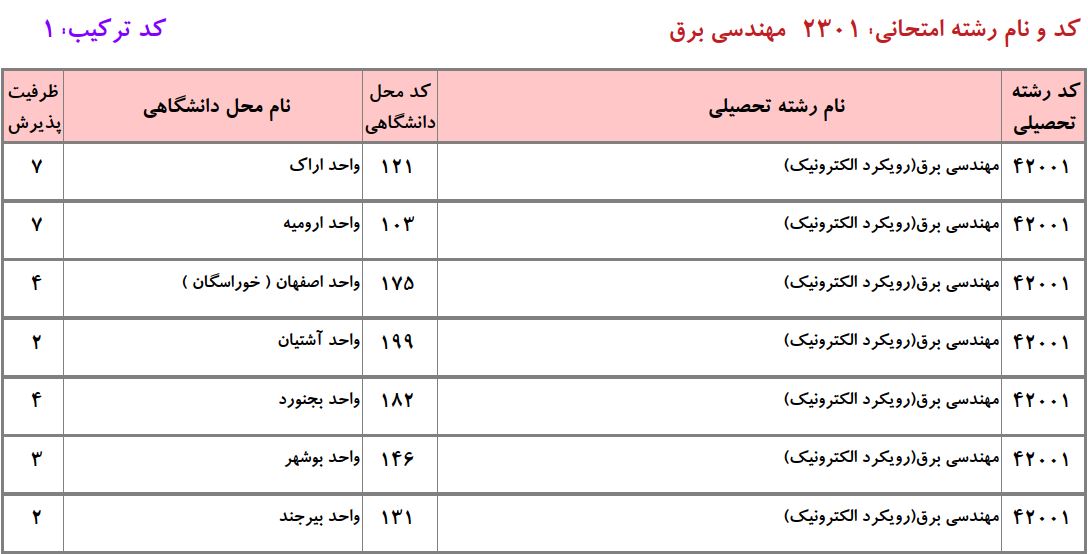 ظرفیت دکتری ﻣﻬﻨﺪسی ﺑﺮق ـ الکترونیک دانشگاه آزاد