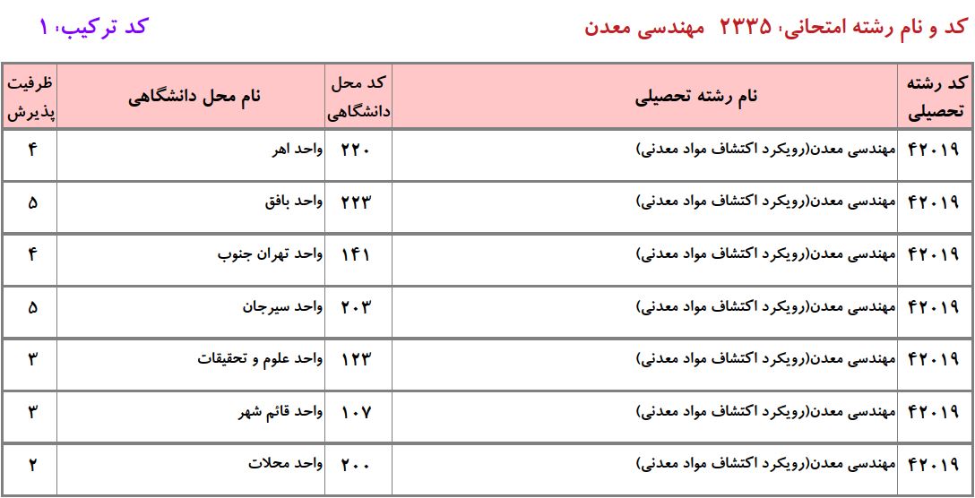 ظرفیت دکتری ﻣﻬﻨﺪسی ﻣﻌﺪن ـ اﻛﺘﺸﺎف مواد معدنی دانشگاه آزاد