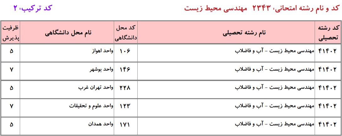 ظرفیت دکتری مهندسی محیط زیست ـ آب و ﻓﺎﺿﻼب دانشگاه آزاد