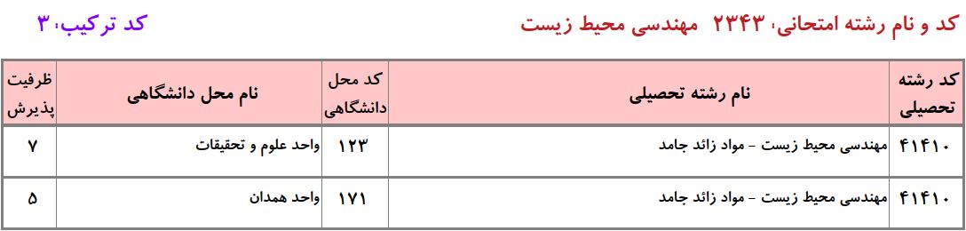 ظرفیت دکتری مهندسی محیط زیست - مواد زائد دانشگاه آزاد