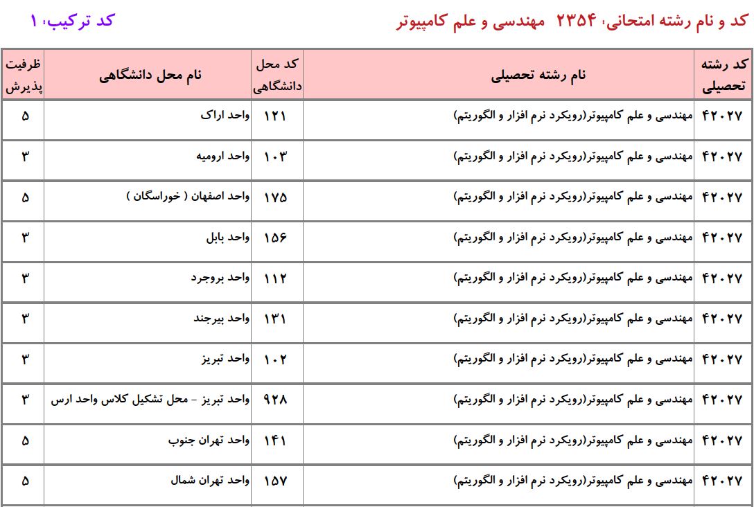 ظرفیت دکتری مهندسی و علم کامپیوتر ـ نرم افزار و الگوریتم دانشگاه آزاد
