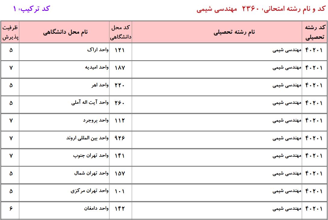 ظرفیت دکتری مهندسی شیمی دانشگاه آزاد
