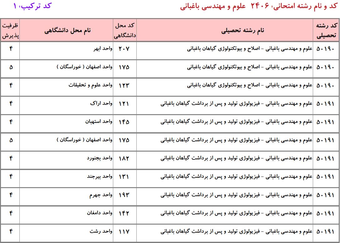 ظرفیت دکتری علوم و مهندسی باغبانی دانشگاه آزاد