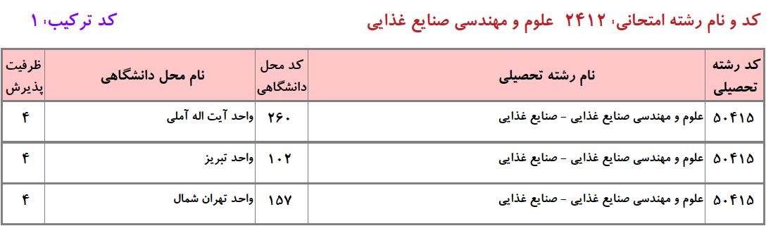 ظرفیت دکتری علوم و مهندسی صنایع غذایی دانشگاه آزاد