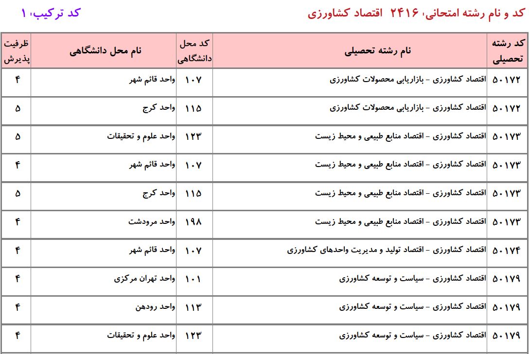 ظرفیت دکتری اﻗﺘﺼﺎد ﻛﺸﺎورزی دانشگاه آزاد