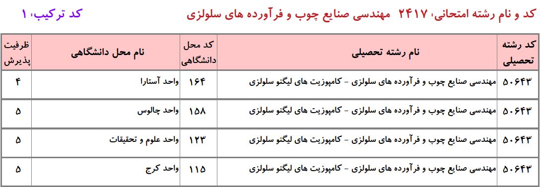 ظرفیت دکتری مهندسی صنایع چوب و فرآورده‌های سلولزی ـ کامپوزیت‌های لیگنوسلولزی دانشگاه آزاد