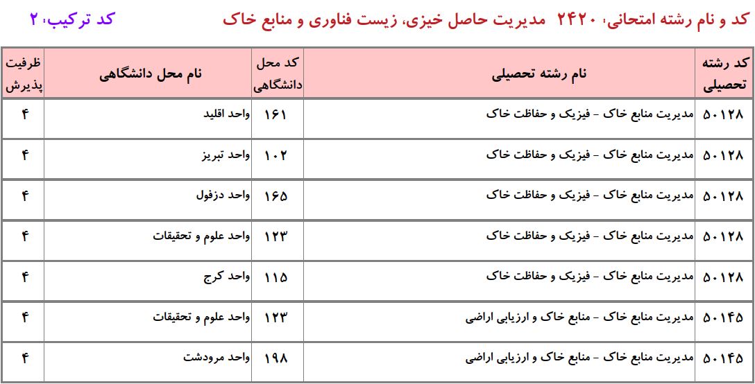 ظرفیت دکتری مدیریت ﻣﻨﺎﺑﻊ ﺧﺎک دانشگاه آزاد