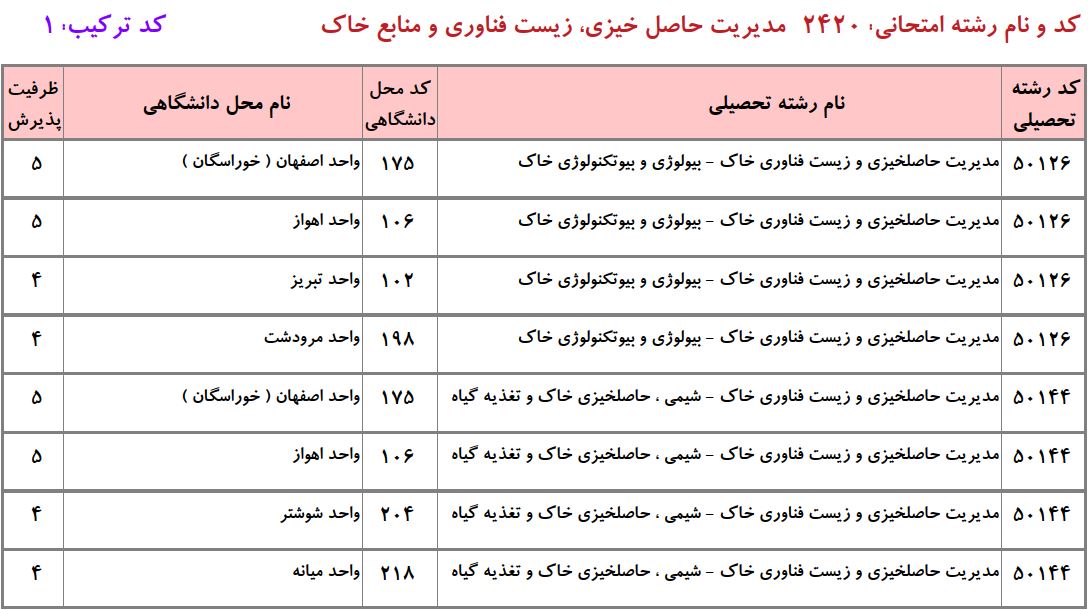 ظرفیت دکتری ﻣﺪﻳﺮﻳﺖ حاصلخیزی و زﻳﺴﺖﻓﻨﺎوری ﺧﺎک دانشگاه آزاد