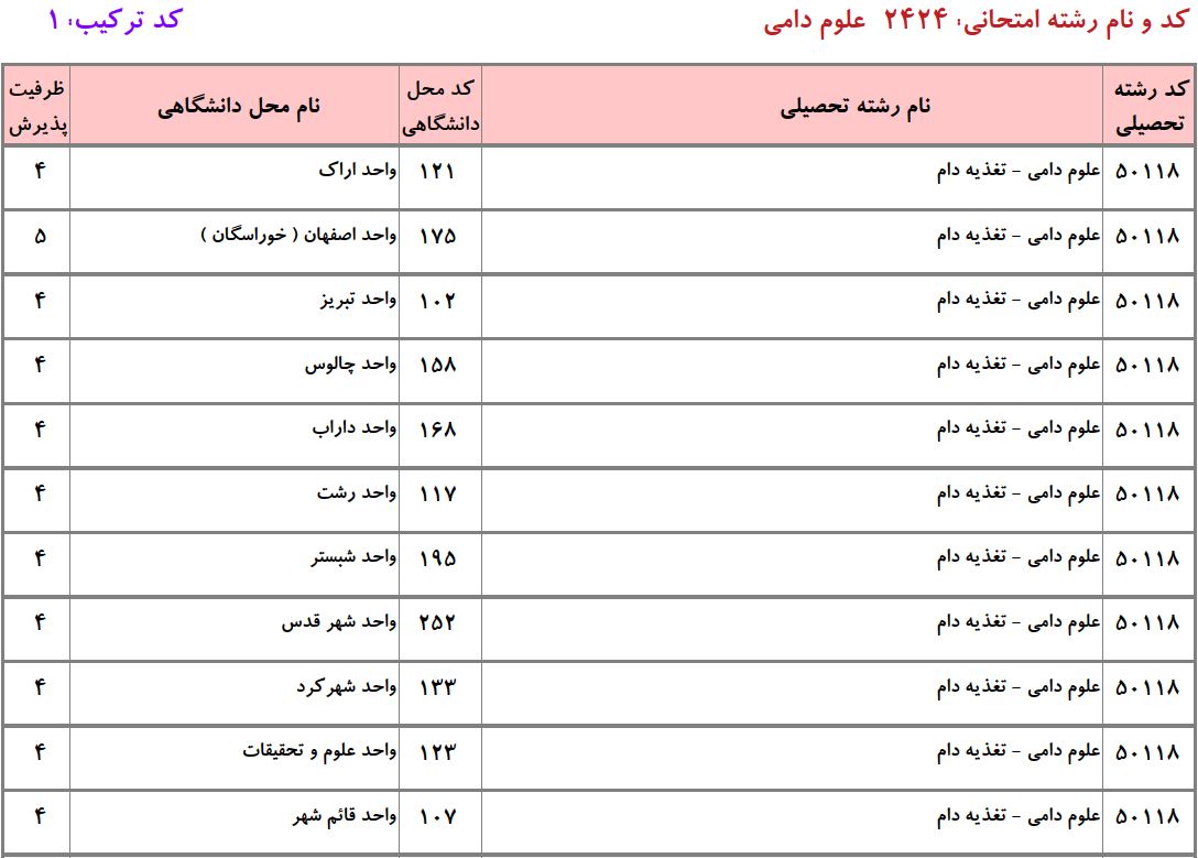 ظرفیت دکتری ﻋﻠﻮم دامی دانشگاه آزاد