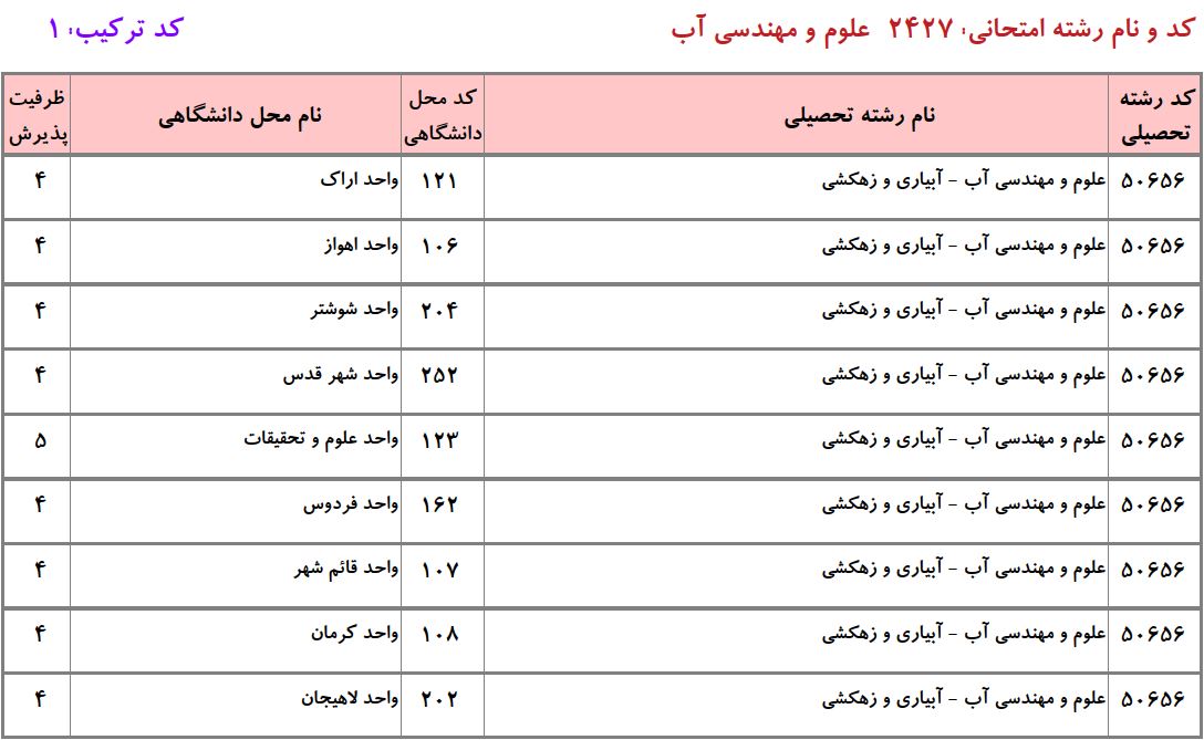 ظرفیت دکتری ﻠﻮم و ﻣﻬﻨﺪسی آب - آبیاری و زهکشی دانشگاه آزاد