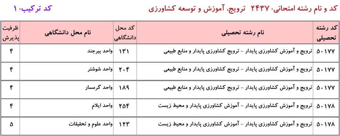 ظرفیت دکتری ﺗﺮوﻳﺞ و آﻣﻮزش ﻛﺸﺎورزی ﭘﺎﻳﺪار دانشگاه آزاد