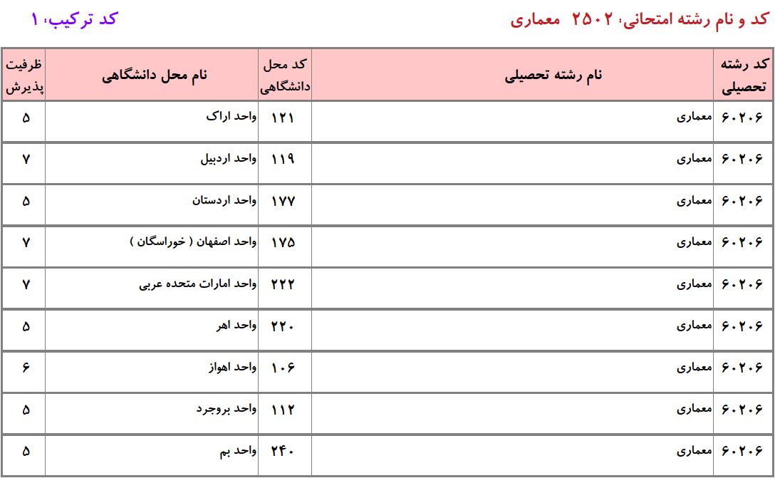 ظرفیت دکتری ﻣﻌﻤﺎری دانشگاه آزاد