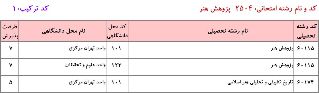 ظرفیت دکتری ﭘﮋوﻫﺶ ﻫﻨﺮ دانشگاه آزاد