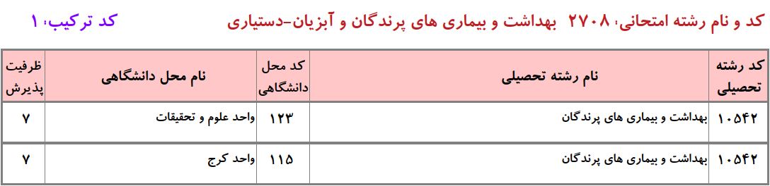 ظرفیت دکتری ﺑﻬﺪاﺷﺖ و ﺑﻴﻤﺎریﻫﺎی ﭘﺮﻧﺪﮔﺎن دانشگاه آزاد