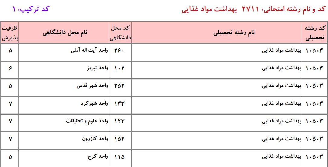 ظرفیت دکتری ﺑﻬﺪاﺷﺖ ﻣﻮاد غذایی دانشگاه آزاد