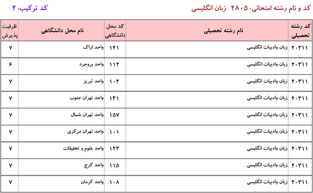 ظرفیت دکتری زﺑﺎن و ادﺑﻴﺎت انگلیسی دانشگاه آزاد