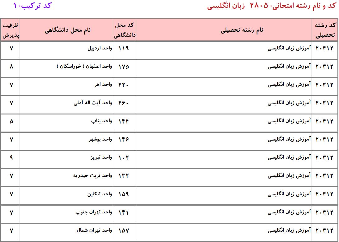 ظرفیت دکتری آﻣﻮزش زﺑﺎن انگلیسی دانشگاه آزاد