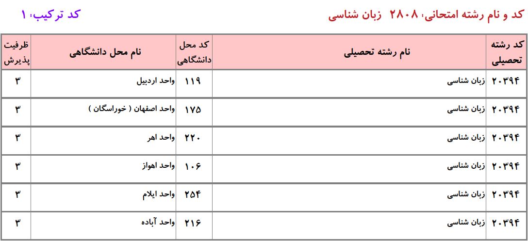 ظرفیت دکتری زبان شناسی دانشگاه آزاد