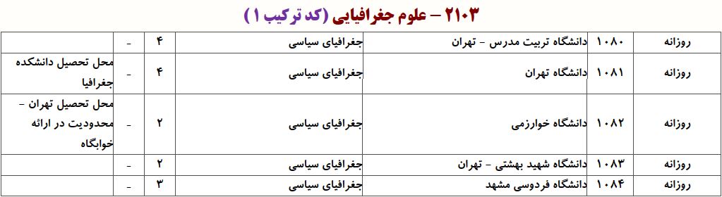 ظرفیت دکتری ﺟﻐﺮاﻓﻴﺎی سیاسی