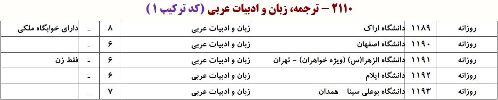 ظرفیت دکتری ترجمه، زبان و ادبیات ﻋﺮبی