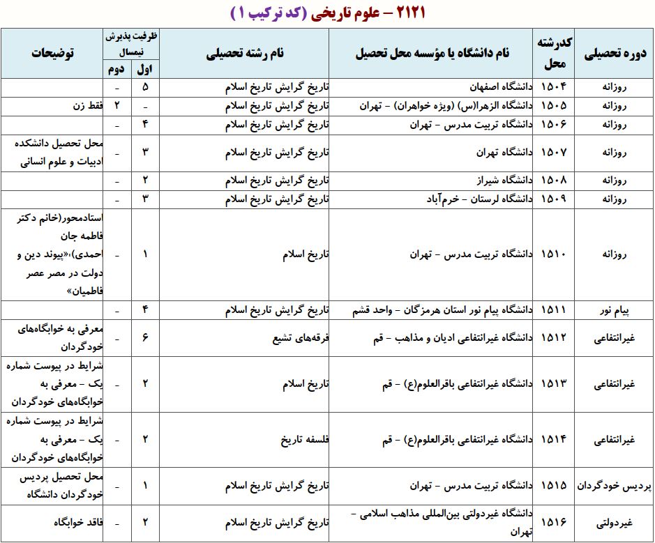ظرفیت دکتری ﺗﺎرﻳﺦ اﺳﻼم