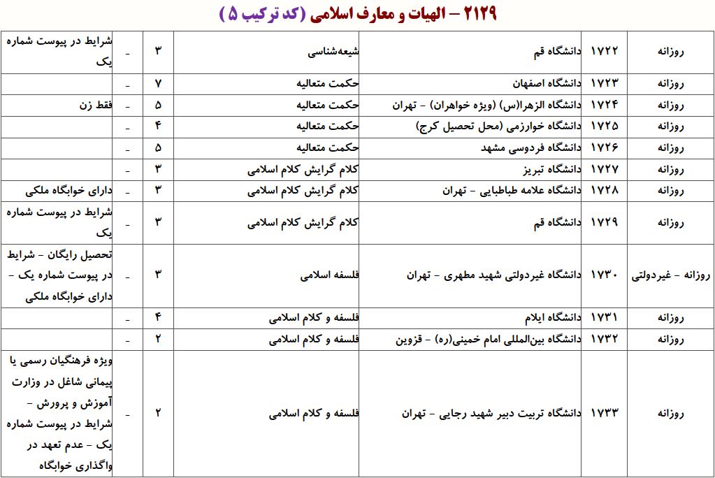 ظرفیت دکتری ﻓﻠﺴﻔﻪ و ﻛﻼم اسلامی