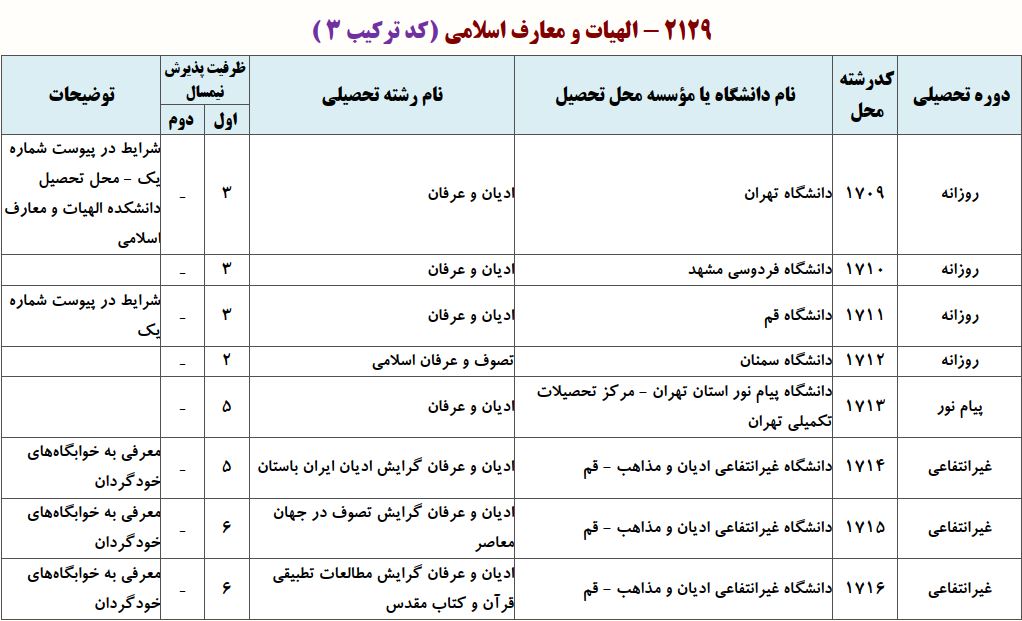 ظرفیت دکتری ادﻳﺎن و ﻋﺮﻓﺎن