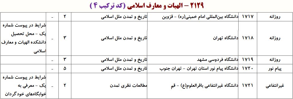 ظرفیت دکتری ﺗﺎرﻳﺦ و ﺗﻤﺪن ﻣﻠﻞ اسلامی