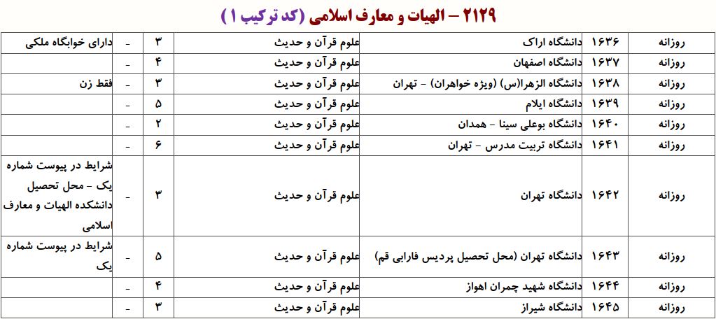 ظرفیت دکتری ﻋﻠﻮم ﻗﺮآن و ﺣﺪﻳﺚ