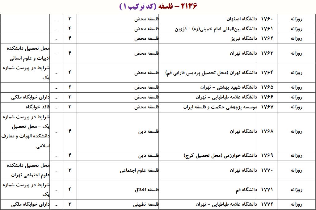 ظرفیت دکتری ﻓﻠﺴﻔﻪ