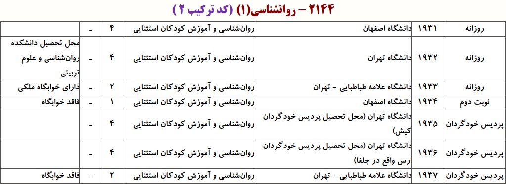 ظرفیت دکتری روانشناسی و آﻣﻮزش ﻛﻮدﻛﺎن اﺳﺘﺜﻨﺎیی