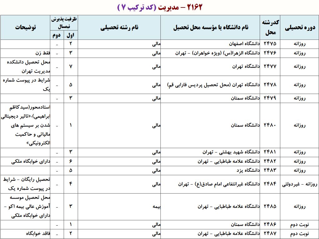 ظرفیت دکتری ﻣﺎلی