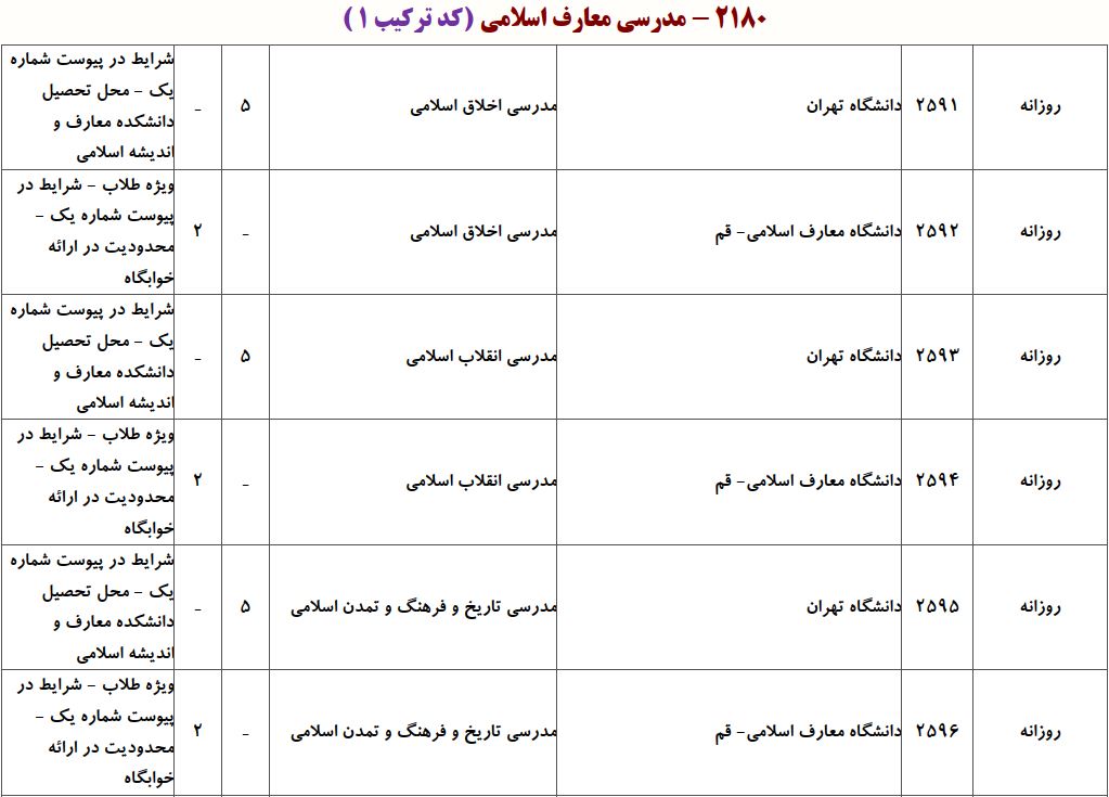 ظرفیت دکتری رشته ﻣﺪرسی ﻣﻌﺎرف اﺳﻼمی