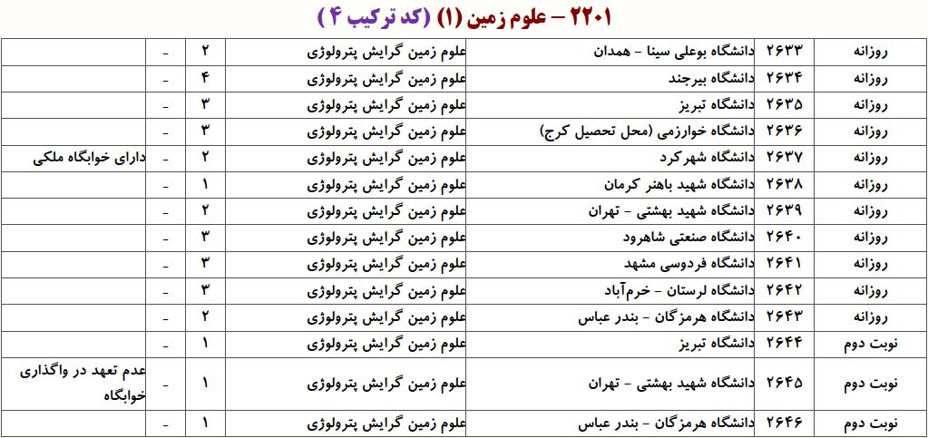 ظرفیت دکتری ﭘﺘﺮوﻟﻮژی