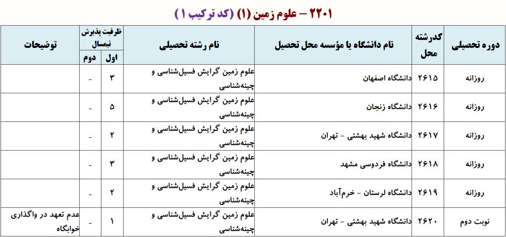 ظرفیت دکتری علوم زمین فسیل شناسی و چینه شناسی