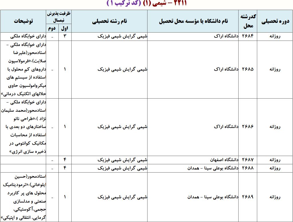 ظرفیت دکتری شیمی فیزیک