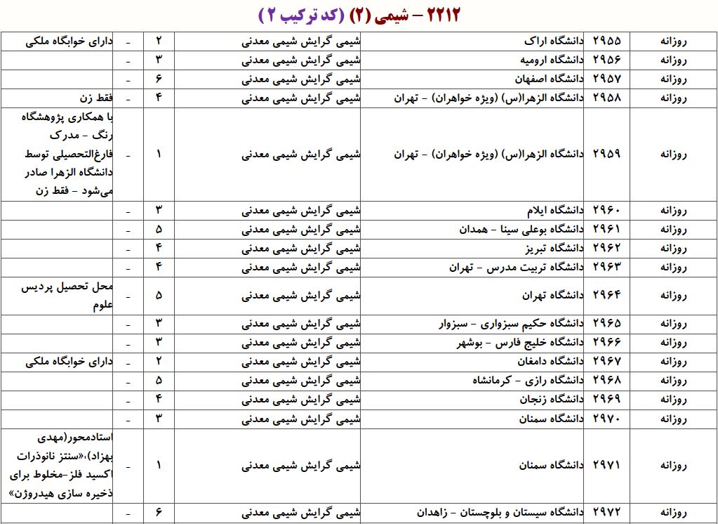 ظرفیت دکتری شیمی معدنی