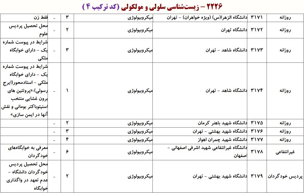 ظرفیت دکتری ﻣﻴﻜﺮوﺑﻴﻮﻟﻮژی
