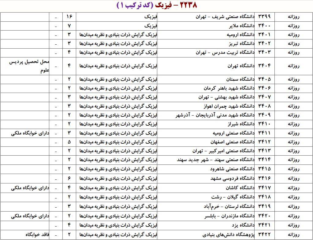 ظرفیت دکتری فیزیک
