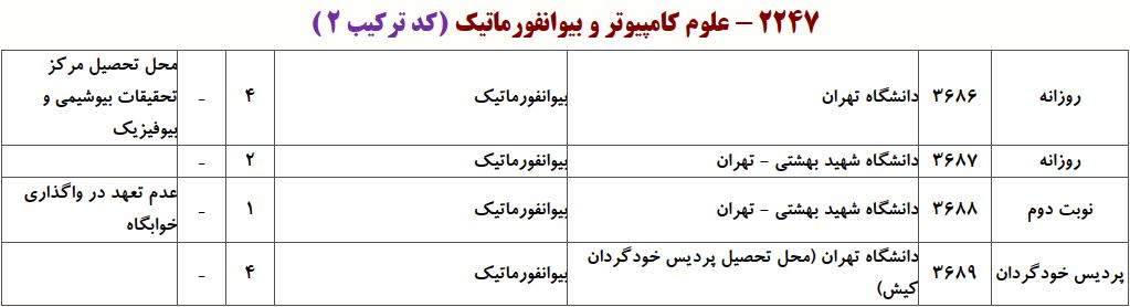 ظرفیت دکتری بیوانفورماتیک