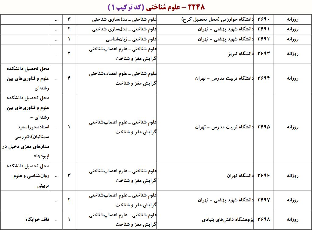 ظرفیت دکتری علوم شناختی