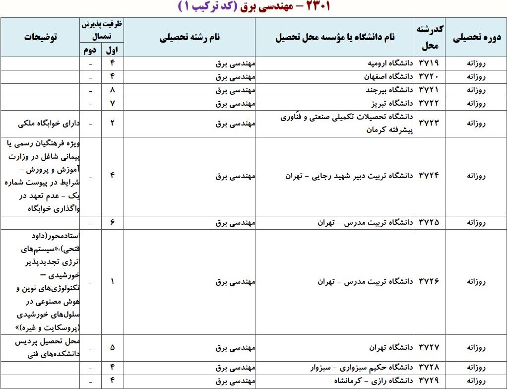 ظرفیت دکتری ﻣﻬﻨﺪسی ﺑﺮق ـ الکترونیک